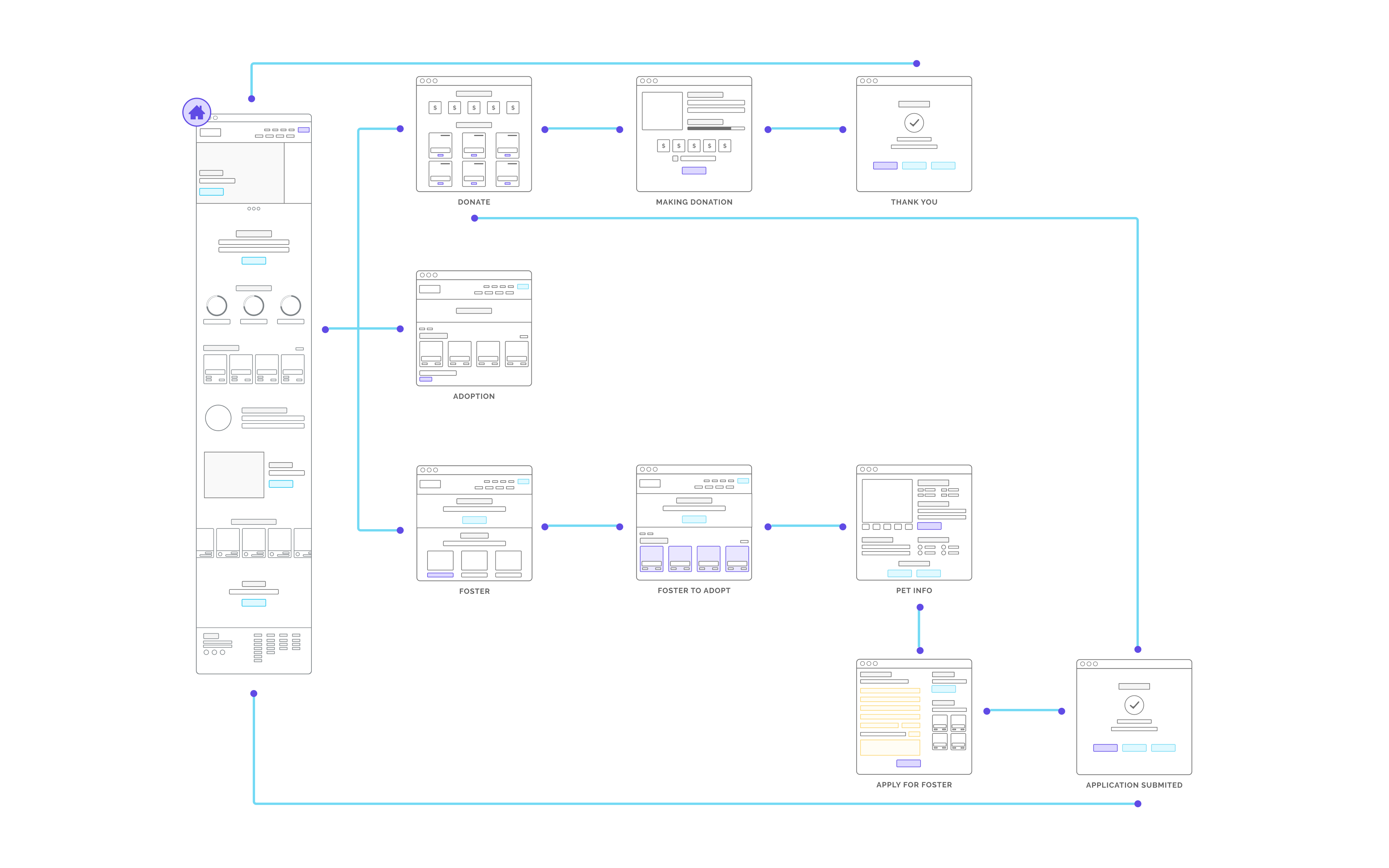 User-Flow