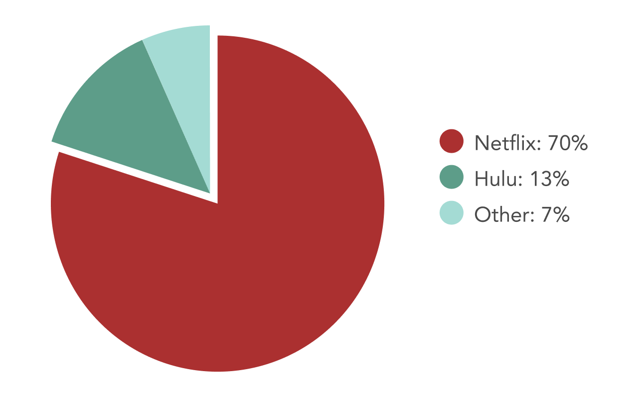 hulupiechart